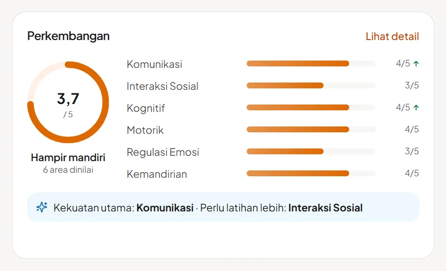 Kartu Perkembangan dengan skor rata-rata dan skor per area