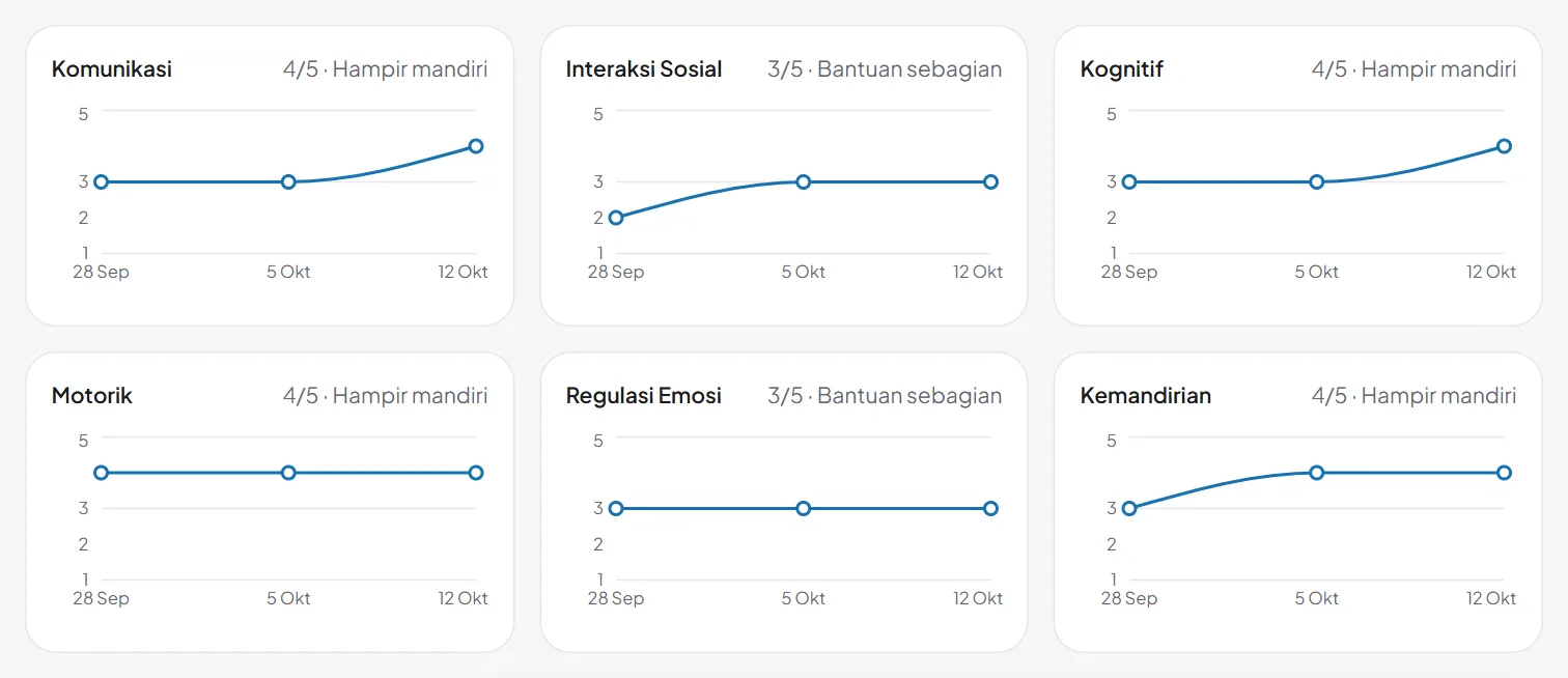 Grafik perkembangan per area
